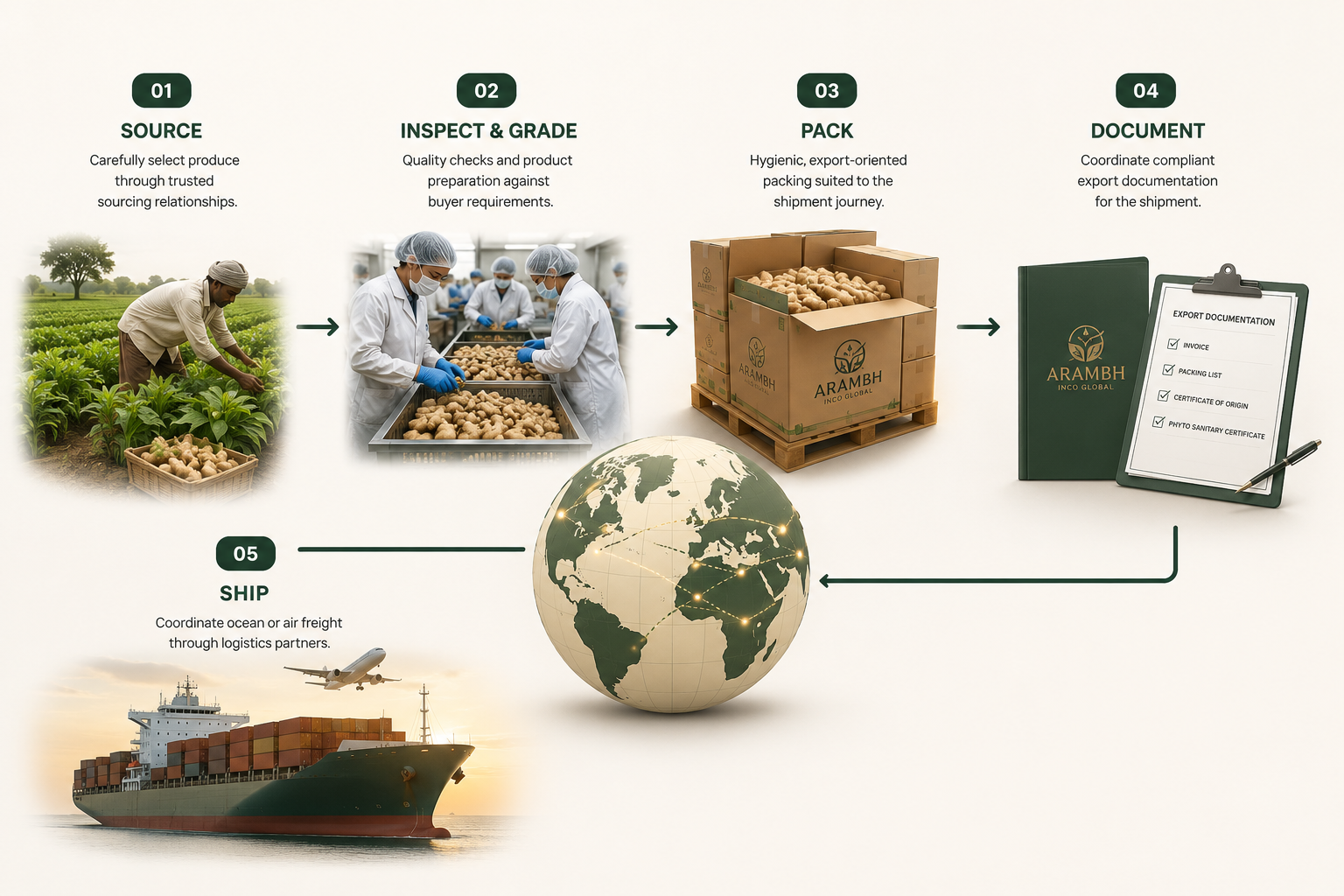 Arambh Inco Global export process — sourcing, quality check, packing and logistics